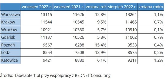 Średnie ceny ofertowe mieszkań sprzedanych we wrześniu 2022 r. w porównaniu do sierpnia 2022 r. i wr