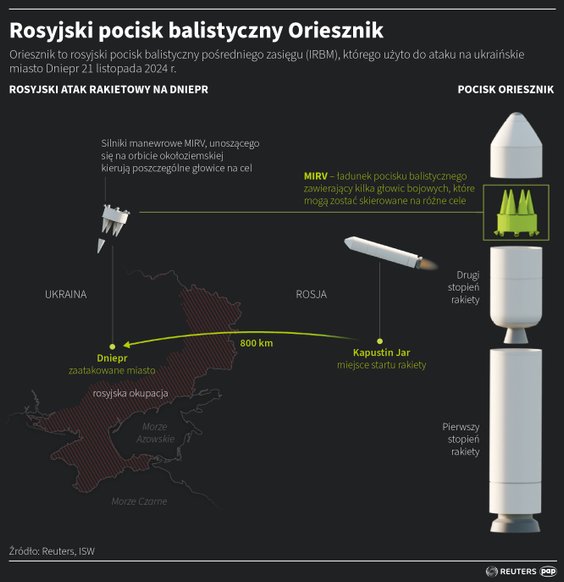 Oriesznik - nowa broń Władimira Putina