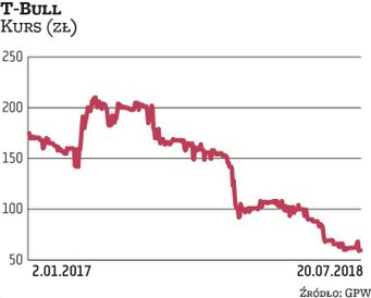 Producent gier T-Bull zadebiutował na rynku NewConnect jesienią 2016 r. Początkowo jego kurs porusza