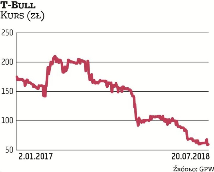 Producent gier T-Bull zadebiutował na rynku NewConnect jesienią 2016 r. Początkowo jego kurs porusza