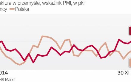 Dobra koniunktura w Niemczech nie przekłada się na polski eksport