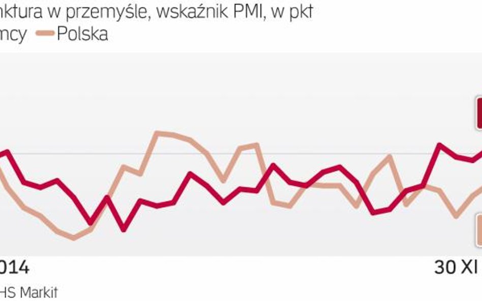 Dobra koniunktura w Niemczech nie przekłada się na polski eksport