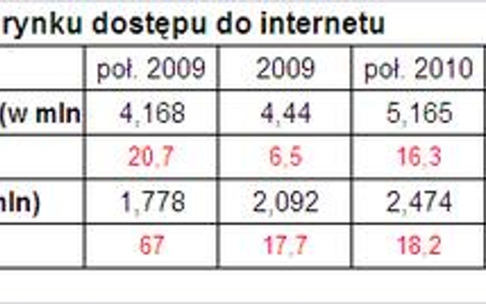 710 tys. dostępów WiFi w Polsce