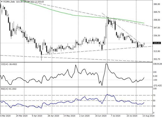 Notowania CFD na kukurydzę – dane dzienne.