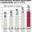 Telewizja i prasa stracą udziały w reklamie