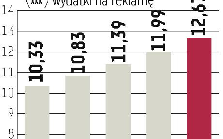 Telewizja i prasa stracą udziały w reklamie