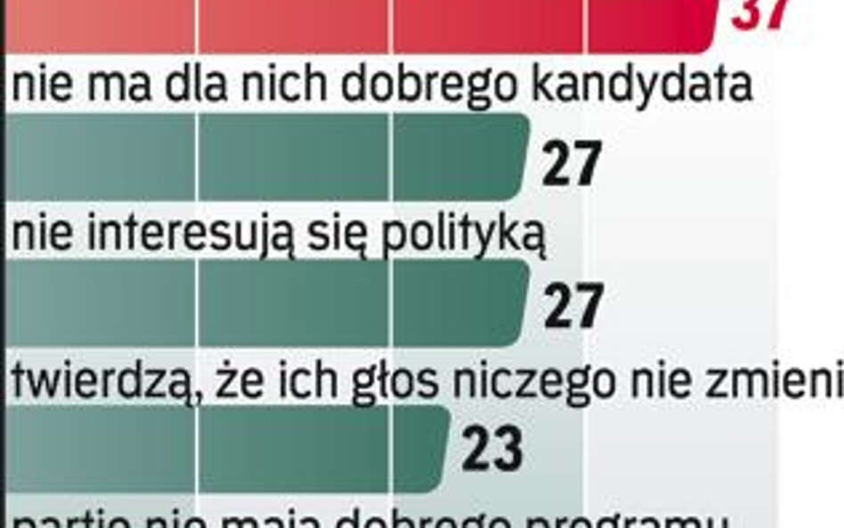 Sondaż TNS OBOP zrealizowany od 1 do 4 września na próbie 1000 osób.