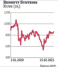 Benefit Systems, oferujący świadczenia pozapłacowe, aktualnie jest na trzecim miejscu w zestawieniu 