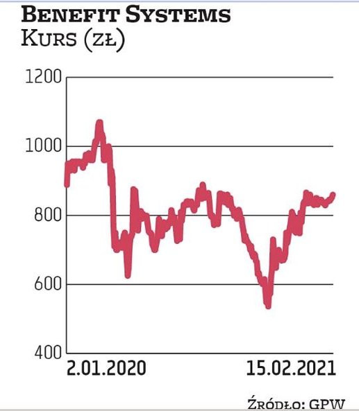 Benefit Systems, oferujący świadczenia pozapłacowe, aktualnie jest na trzecim miejscu w zestawieniu 