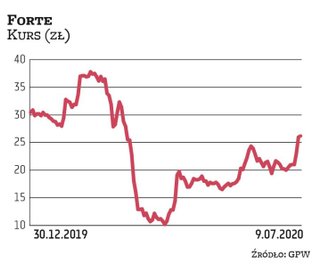 Mimo wznowienia w maju produkcji przez zakłady Forte brak możliwości prowadzenia efektywnej sprzedaż