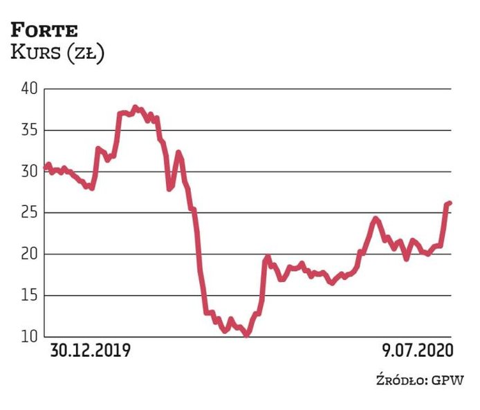 Mimo wznowienia w maju produkcji przez zakłady Forte brak możliwości prowadzenia efektywnej sprzedaż
