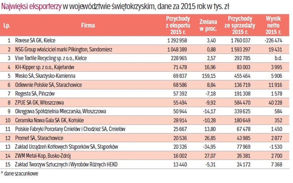 Regionalne Orły Eksportu - Potrzebna mocna dywersyfikacja kierunków eksportu