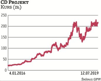 Notowania CD Projektu poruszają się w systematycznym trendzie wzrostowym, a wiodący akcjonariusze te