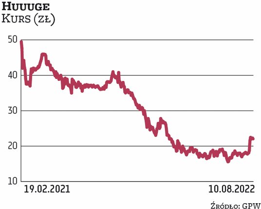 Skup akcji w Huuuge rozpoczął się w marcu 2022 r. (z maksymalną kwotą rzędu 100 mln zł), ale z 2 sie