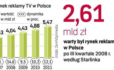 WpŁywy z reklam telewizyjnych w polsce. W 2009 roku wartość rynku reklamy telewizyjnej wzrośnie woln