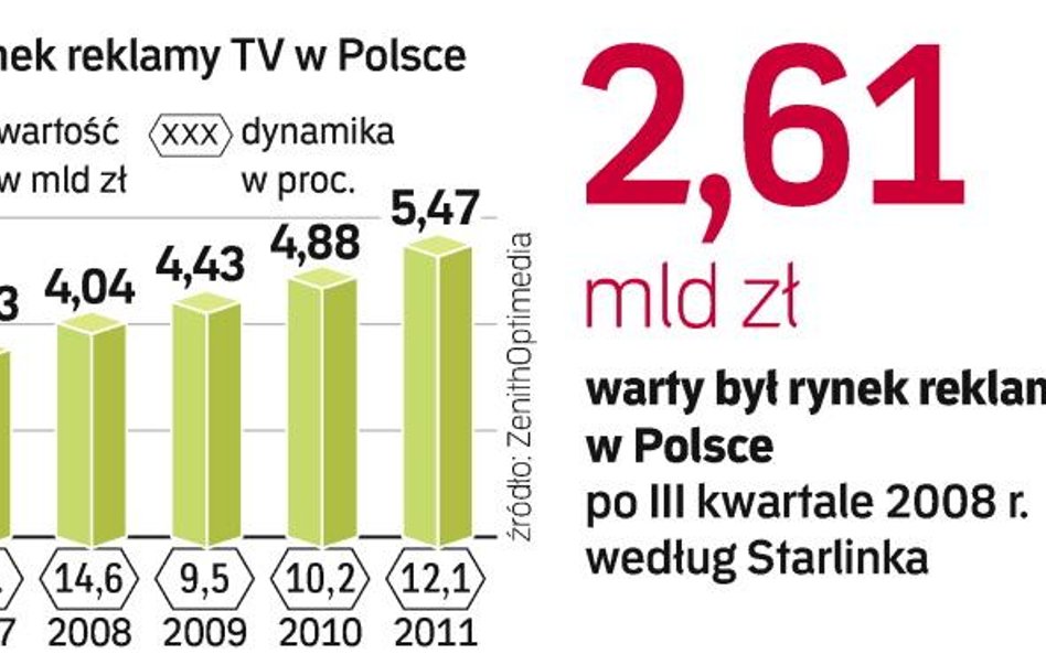 WpŁywy z reklam telewizyjnych w polsce. W 2009 roku wartość rynku reklamy telewizyjnej wzrośnie woln