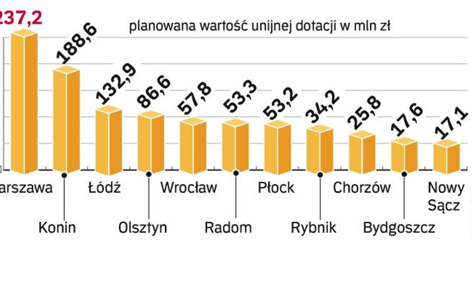 W wyścigu po unijne dotacje szanse ma 11 miast. O najwyższe dofinansowanie stara się Warszawa. Gener