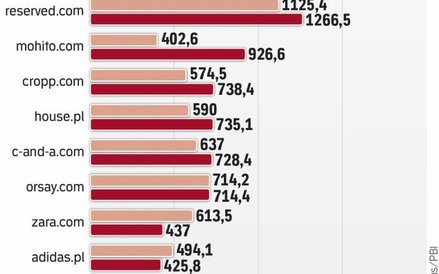 Sklepy odzieżowe raczej zyskują