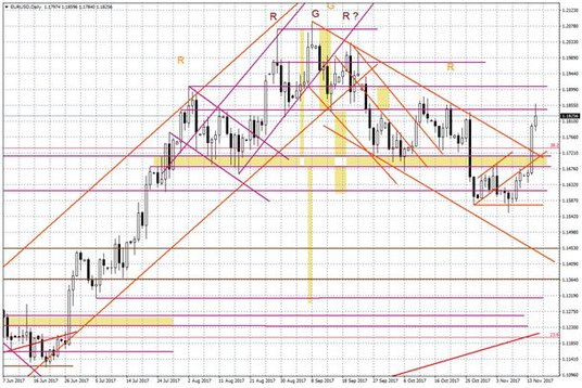 Wykres dzienny EUR/USD