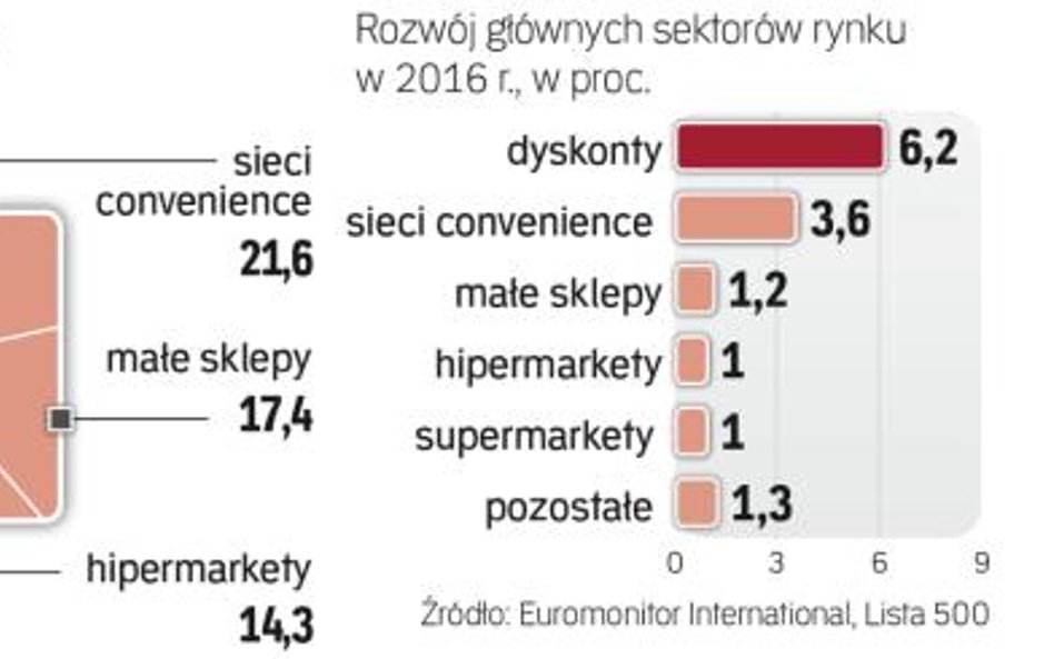 Sieci hipermarketów już dawno przestały być liderami polskiego rynku