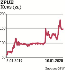 ZPUE zostało wytypowane przez Noble Securities. „Znacząca poprawa wyników w ostatnich kwartałach, pr