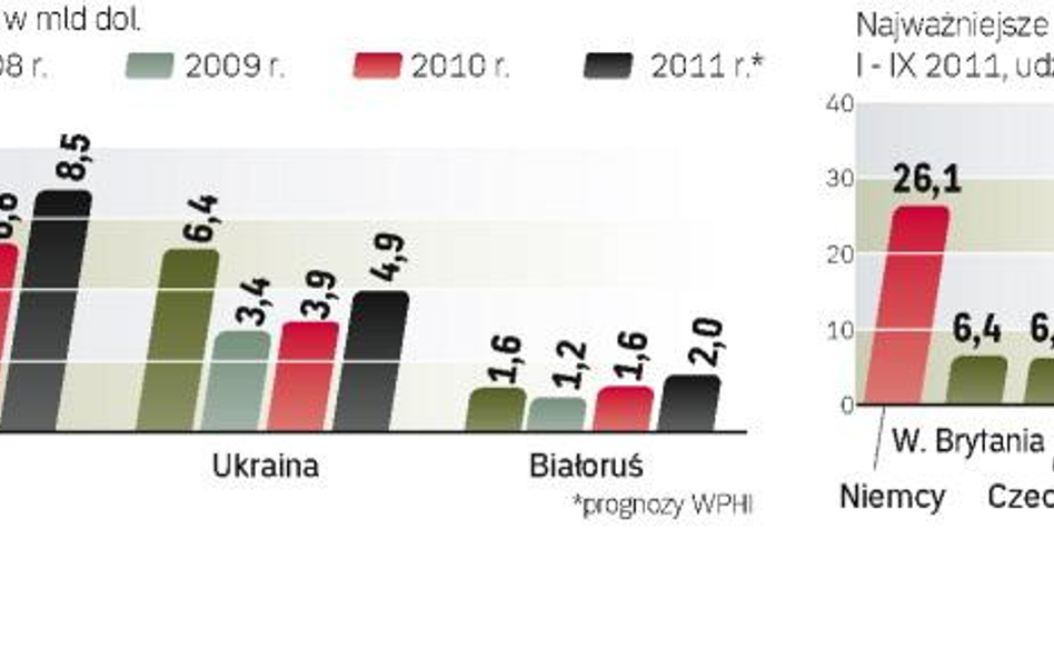 Polski eksport na rynki wschodnie w 2012 roku jeszcze wzrośnie