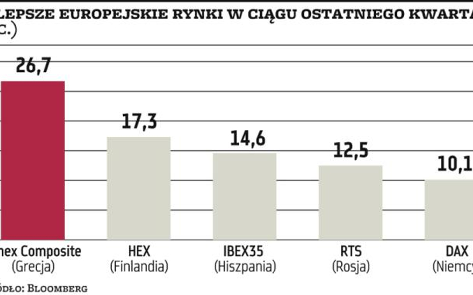 Wykres dnia: Europa z dwucyfrowymi wzrostami