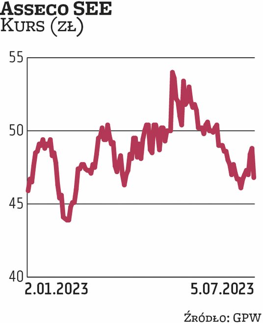Asseco SEE jest chwalone za dobre fundamenty i rozwój. W ostatnich tygodniach przeważa podaż akcji. 