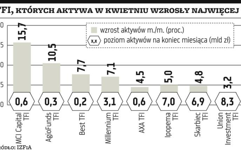 Dług wyprzedził akcje