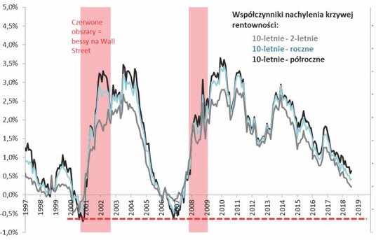 Rys. 3. Sygnałem bessy było w poprzednich dwóch przypadkach głębokie odwrócenie krzywej (a potem gwa