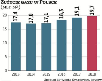Zużycie gazu w Polsce powoli, ale systematycznie rośnie. W skali roku sięga już około 20 mld m sześc