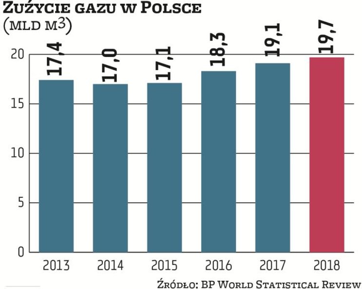 Zużycie gazu w Polsce powoli, ale systematycznie rośnie. W skali roku sięga już około 20 mld m sześc