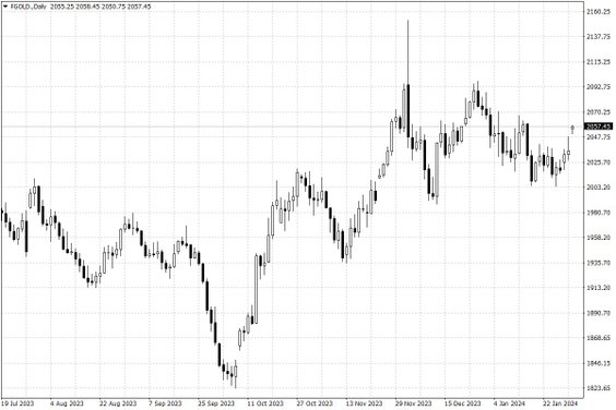 Notowania złota – dane dzienne