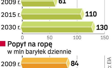 Globalne potrzeby energetyczne będą rosły. W przypadku ropy wraz z wyższym popytem będzie też rosła 
