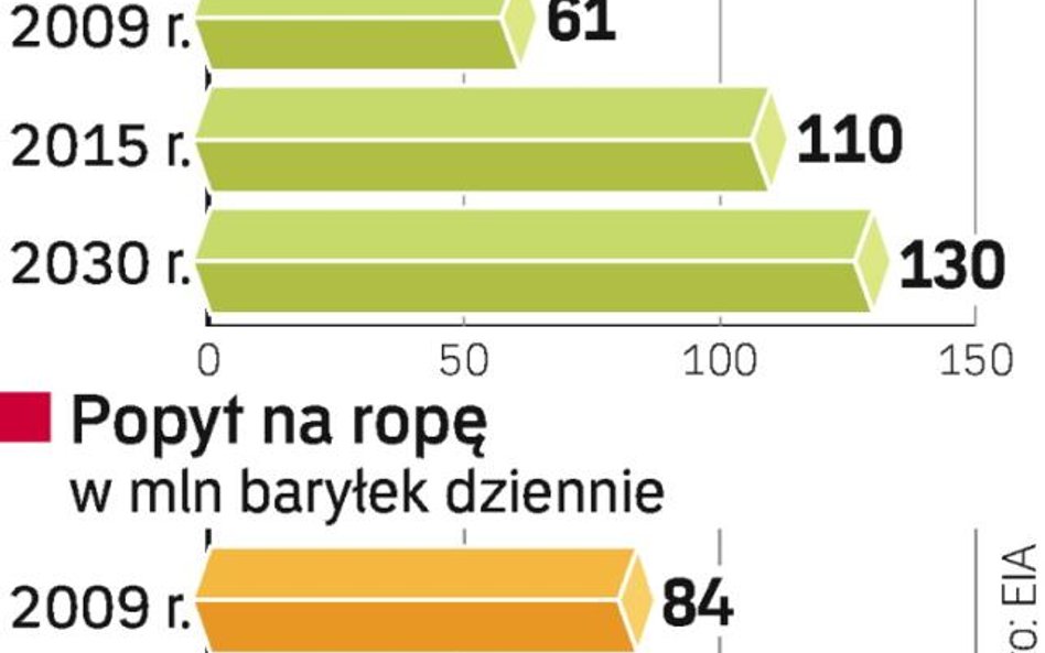 Globalne potrzeby energetyczne będą rosły. W przypadku ropy wraz z wyższym popytem będzie też rosła 