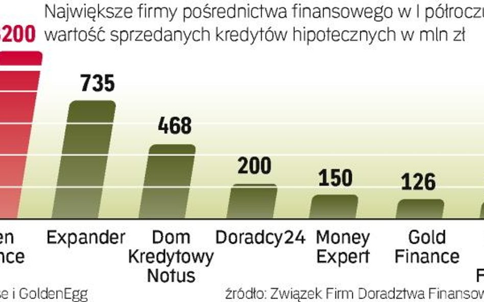 Open Finance jest liderem rynku pod względem wartości sprzedanych kredytów hipotecznych. Spółka stał