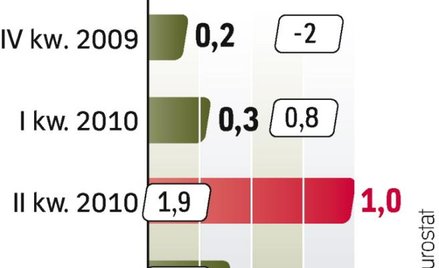 Strefa euro hamuje. Gospodarka rozwija się wolniej, niż przewidywano. Cięcie wydatków nie pomoże.
