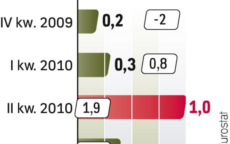 Strefa euro hamuje. Gospodarka rozwija się wolniej, niż przewidywano. Cięcie wydatków nie pomoże.