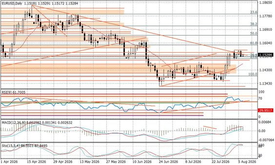 Wykres dzienny EURUSD