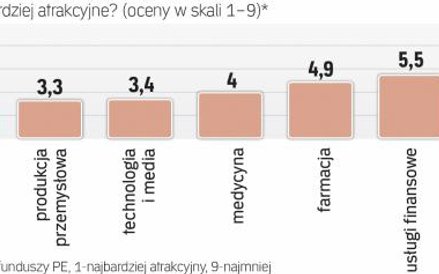 Zdaniem inwestorów najtrakcyjniejsza będzie branża dóbr konsumpcyjnych