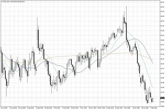 Notowania ropy naftowej WTI – dane dzienne