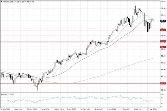 Notowania ropy naftowej Brent – dane dzienne