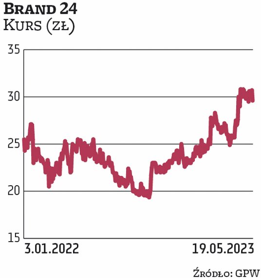 Kurs Brand 24 po wcześniejszych mocnych spadkach od jesieni 2022 r. odrabia straty. Obecnie jest na 