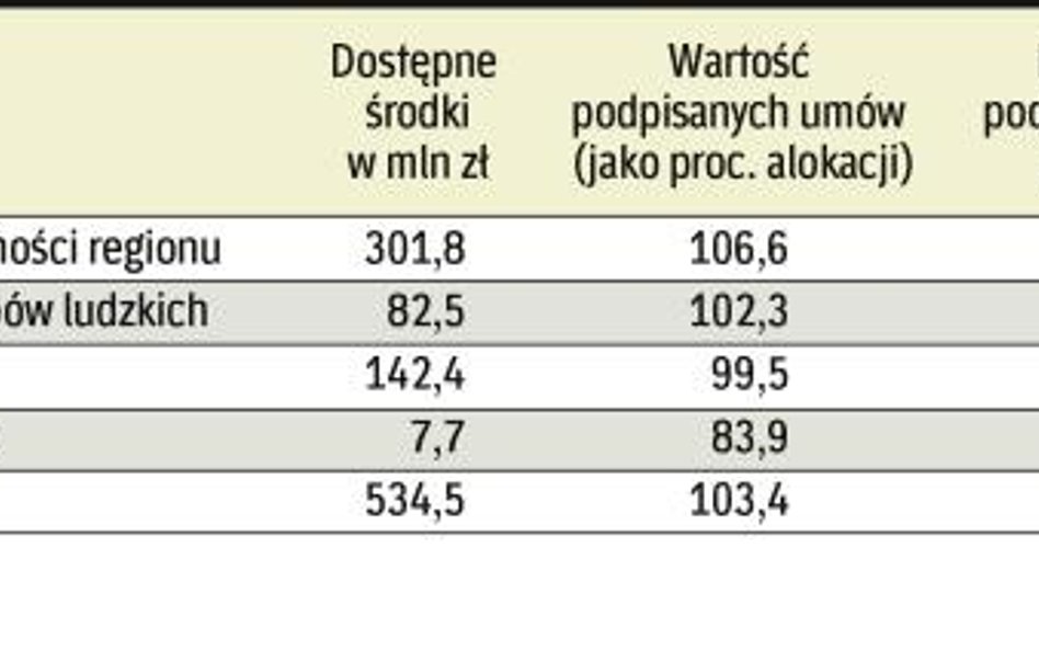 Kłopot z dotacjami na szkolenia