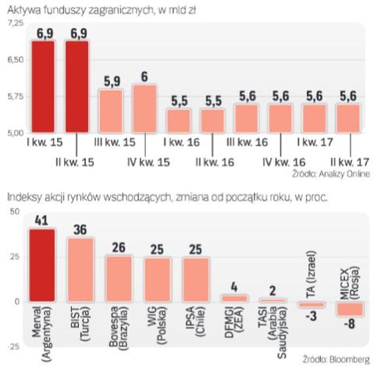 Fundusze zagraniczne nie cieszą się powodzeniem