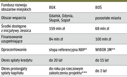 Ponad 400 mln zł na projekty miejskie