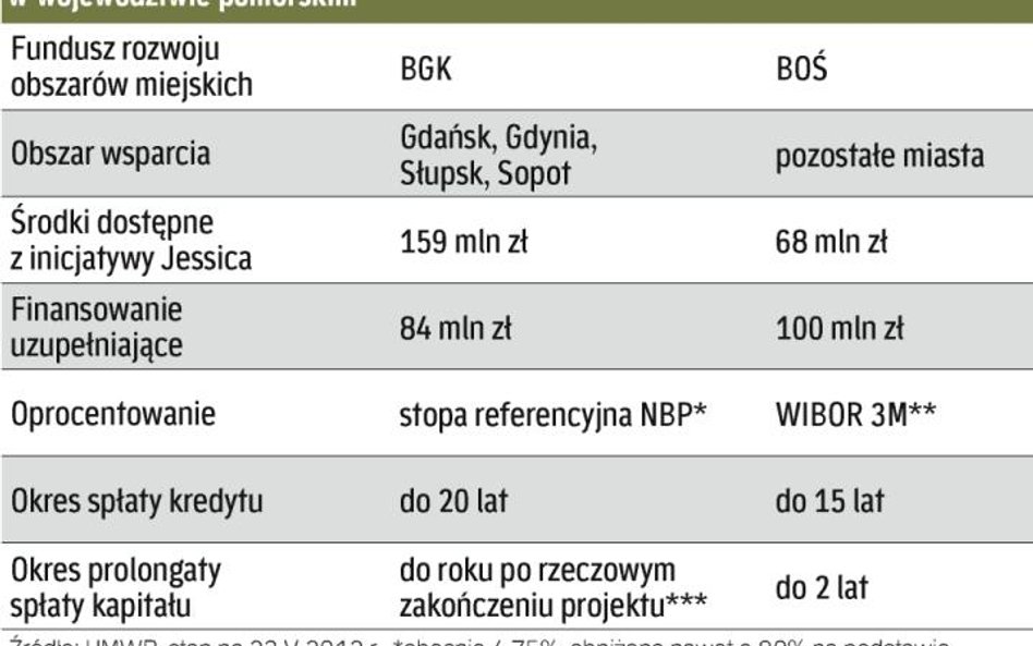 Ponad 400 mln zł na projekty miejskie