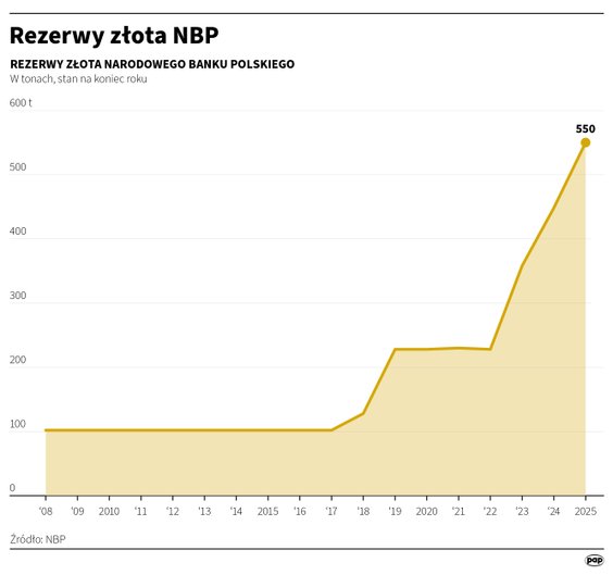 Rezerwy złota NBP