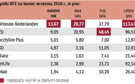 DFE na razie nieźle zarabiają