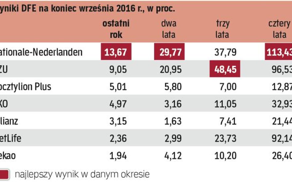 DFE na razie nieźle zarabiają